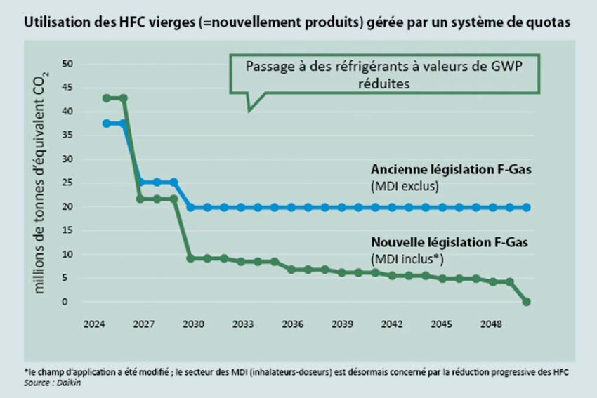 Les perspectives de Daikin pour les réfrigérants en Europe